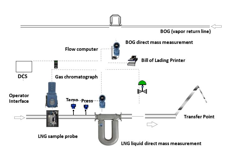 LNG transaction scheme