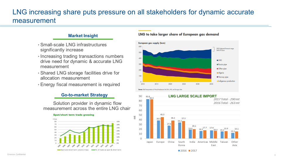 LNG demand and large scale import infographics